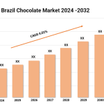 Brazil Chocolate Market