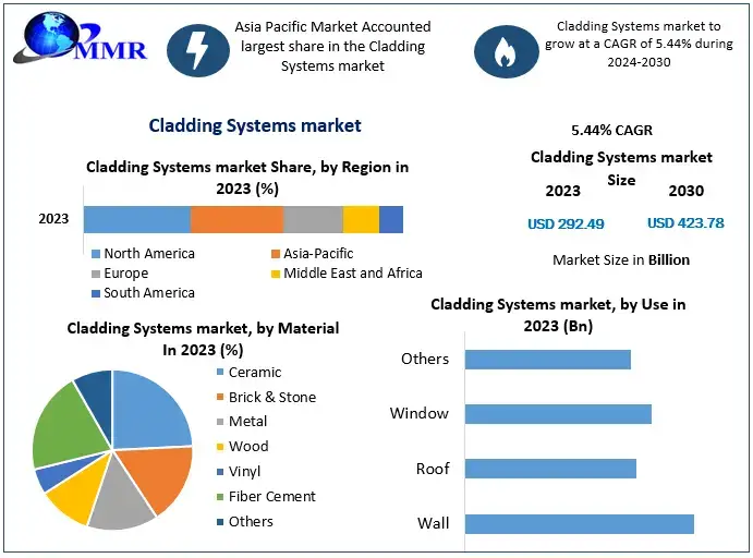 Cladding-Systems-market