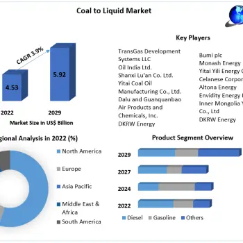 Coal-to-Liquid-Market