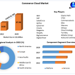 Commerce-Cloud-Market