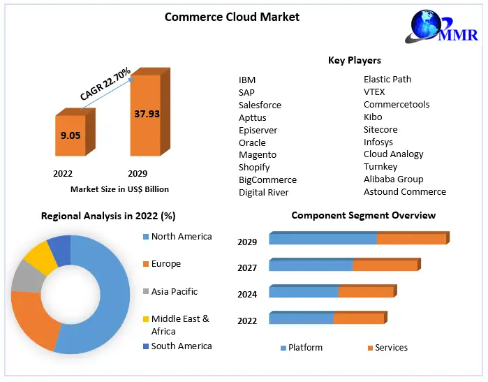 Commerce-Cloud-Market