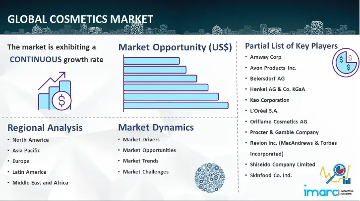 Cosmetics Market