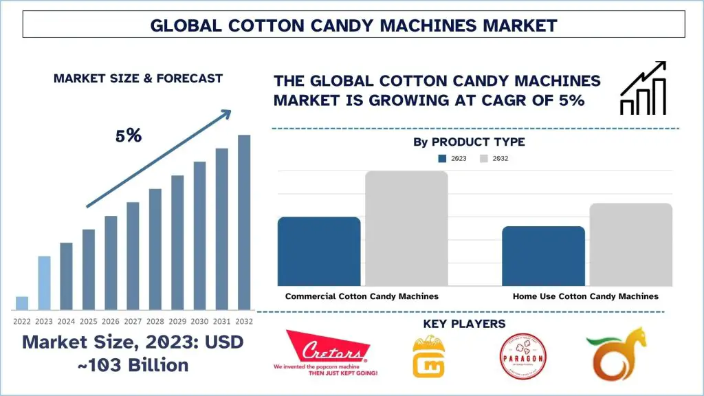 Cotton-Candy-Machines-Market-Size-Forecast-1024x576