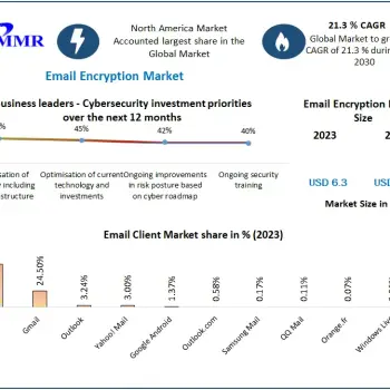 Email-Encryption-Market