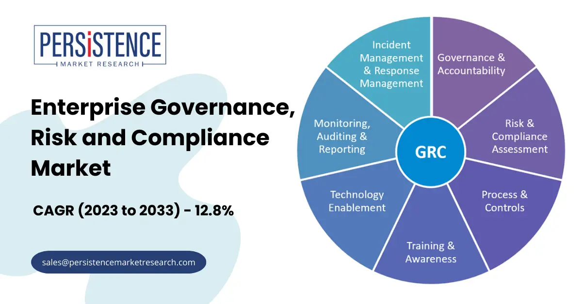 Enterprise Governance, Risk and Compliance Market