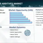 Glass Additives Market