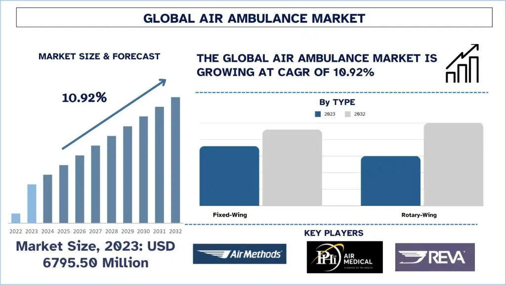 Global-Air-Ambulance-Market-Size-Forecast-1024x576