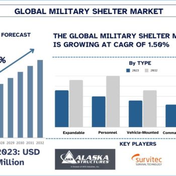Global-Military-Shelter-Market-Size-Forecast-1024x576