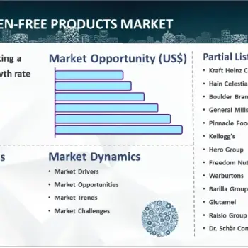 Gluten Free Products Market