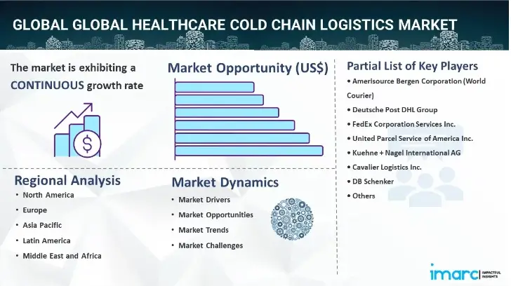 Healthcare Coldchain Logistics Market