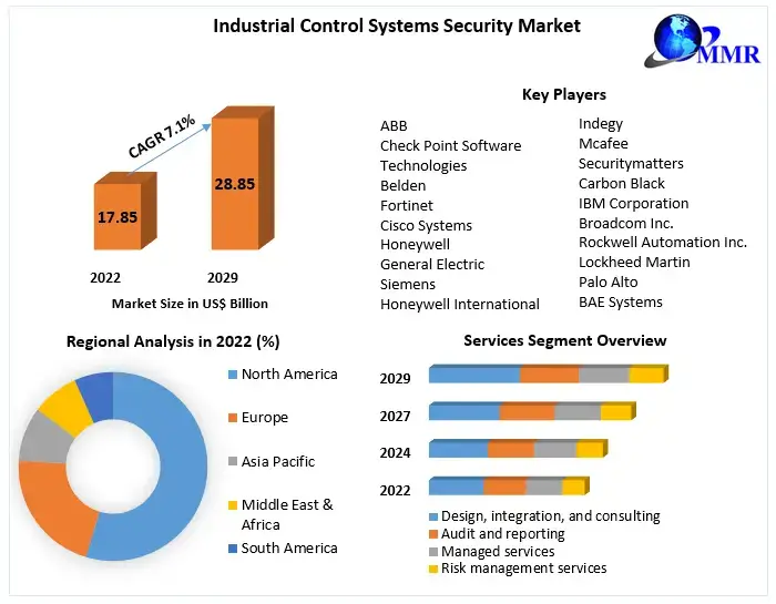 Industrial-Control-Systems-Security-Market