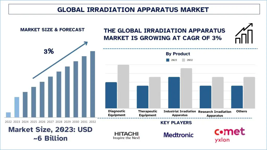 Irradiation-Apparatus-Market-Size-Forecast-1024x576