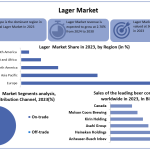 Lager-Market