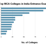 MCA Colleges in India