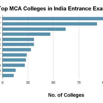 MCA Colleges in India