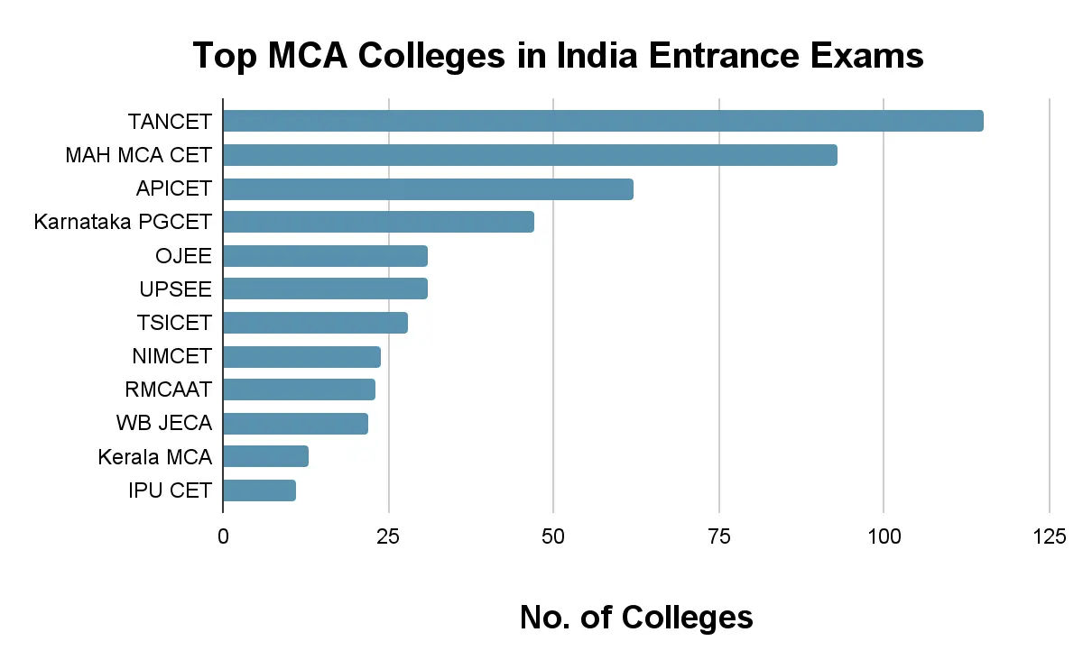 MCA Colleges in India