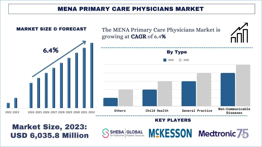MENA-Primary-Care-Physicians-Market-Size-Forecast-1024x576