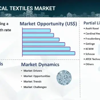 Medical Textiles Market