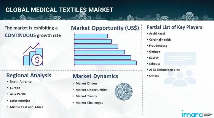 Medical Textiles Market