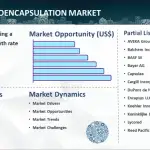 Microencapsulation Market