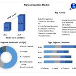 Nanocomposites-Market