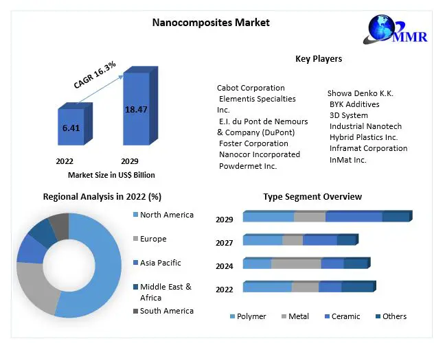 Nanocomposites-Market