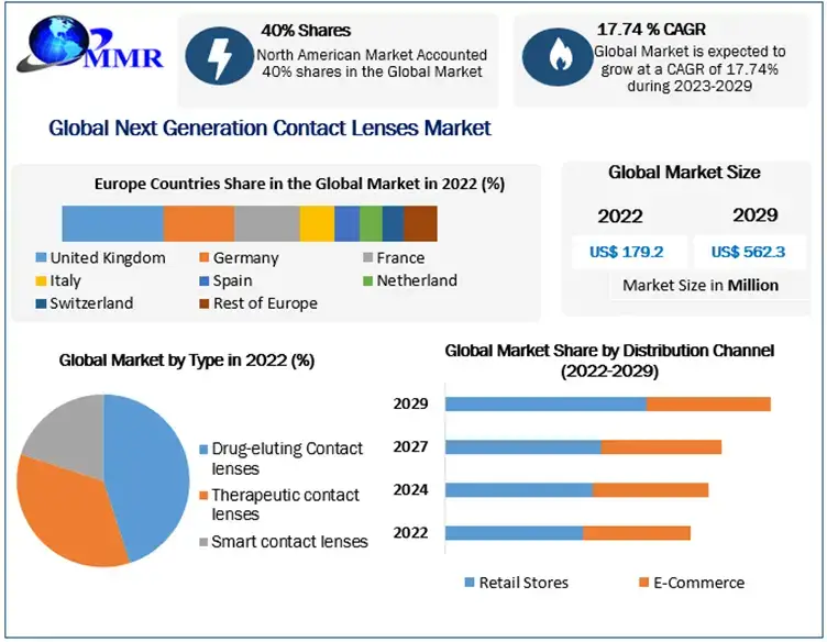 Next-Generation-Contact-Lenses-Market (3)