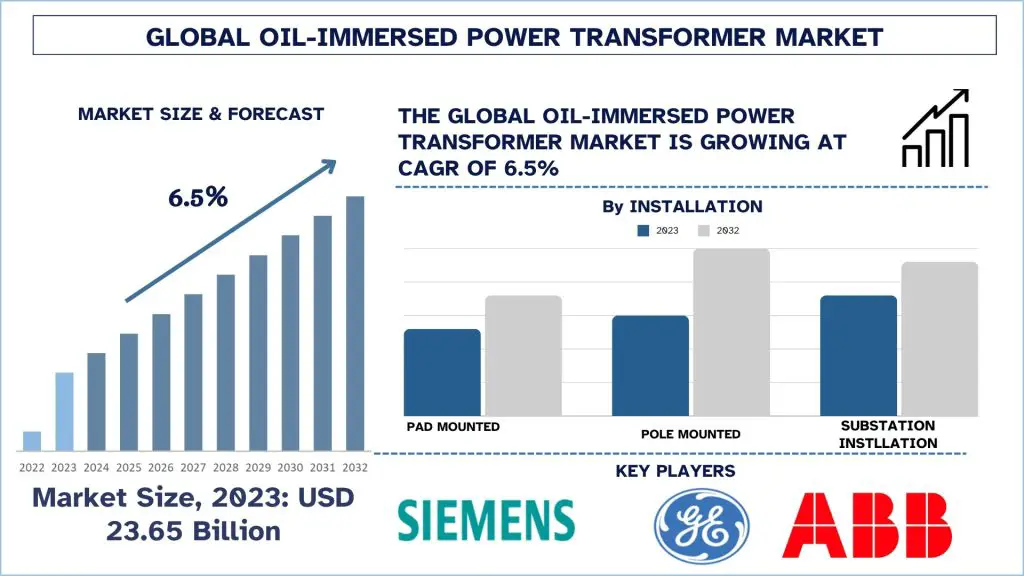 Oil-Immersed-Power-Transformer-Market-Size-Forecast-1024x576