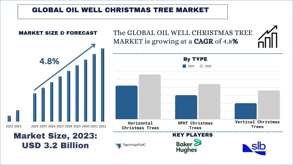 Oil-Well-Christmas-Tree-Market-Size-Forecast-1024x576
