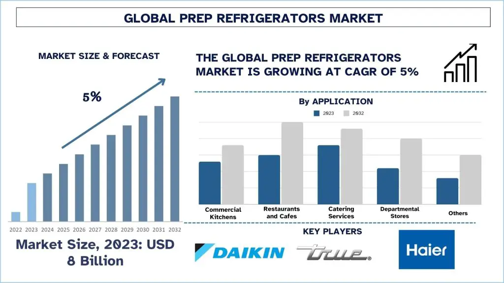 Prep-Refrigerators-Market-Size-Forecast-1024x576