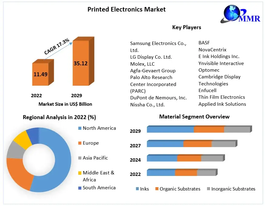 Printed-Electronics-Market