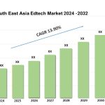 South East Asia Edtech Market