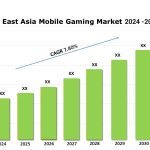 South East Asia Mobile Gaming Market