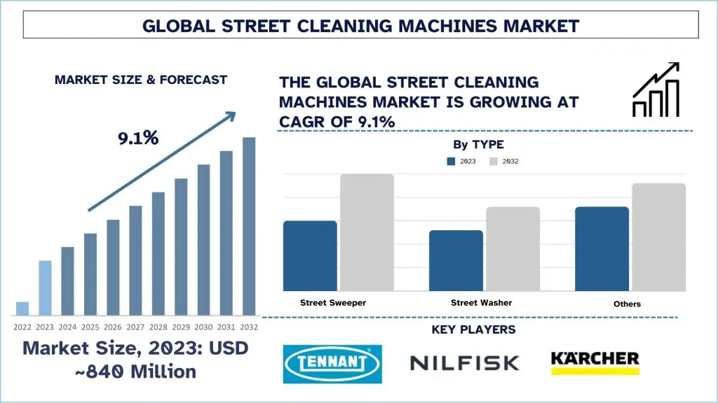 Street-Cleaning-Machines-Market-Size-Forecast-1024x576