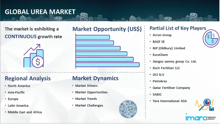 Urea Market