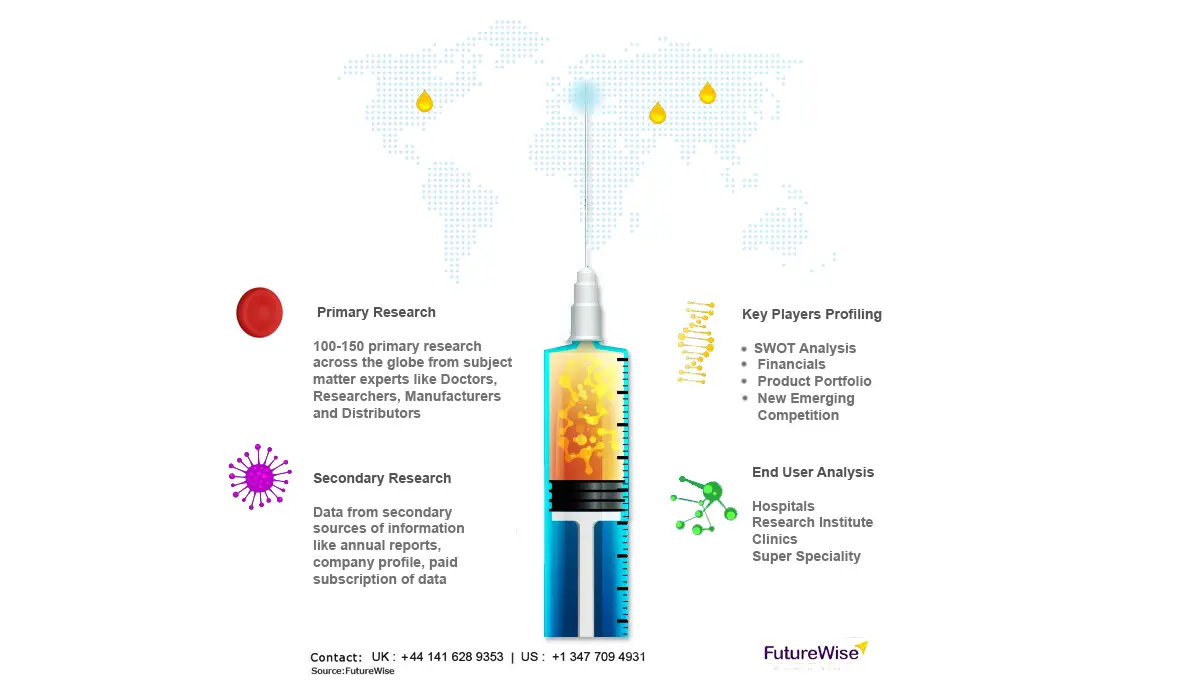 Prefilled Syringes Market Size, Analysis and Forecast 2031