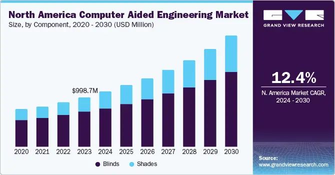 north-america-computer-aided-engineering-market