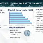 Automotive Lithium-ION Battery Market