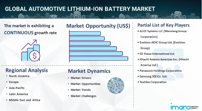 Automotive Lithium-ION Battery Market