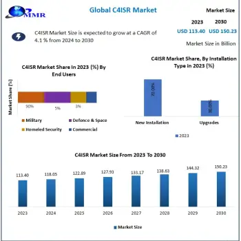 C4ISR-Market