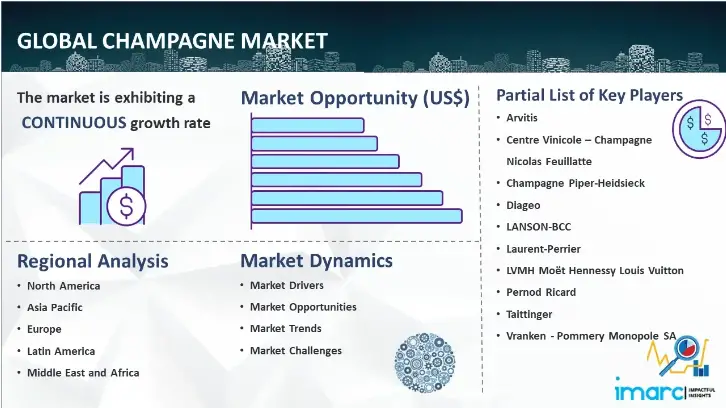 Champagne Market