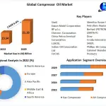 Compressor-Oil-Market