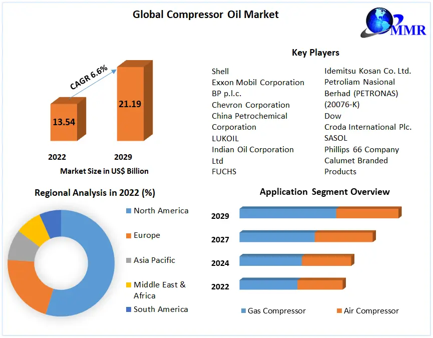 Compressor-Oil-Market