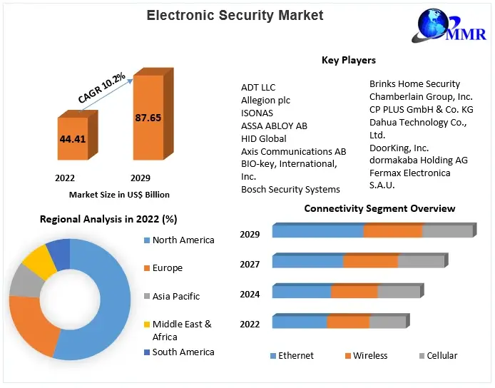 Electronic-Security-Market (1)