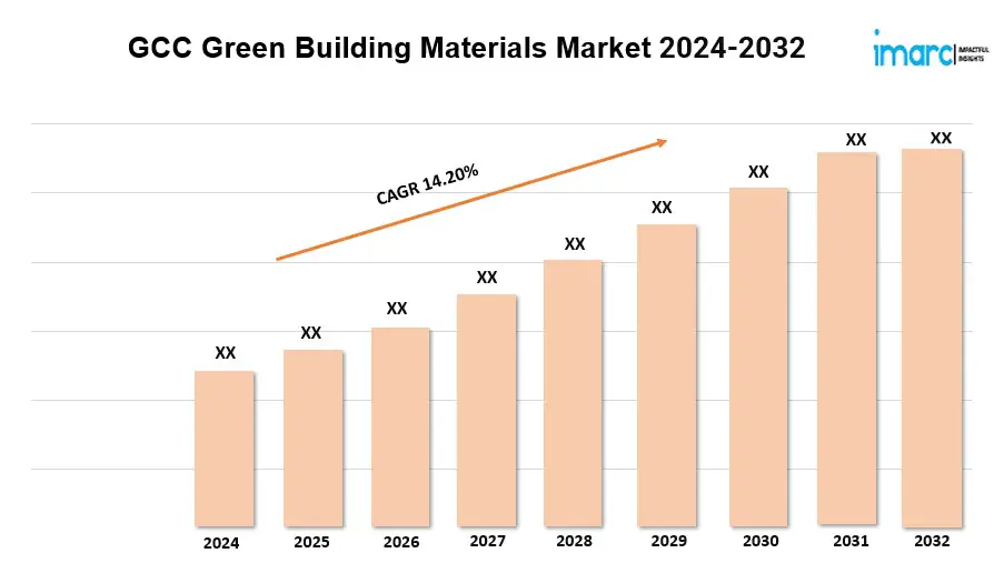 GCC Green Building Materials Market G