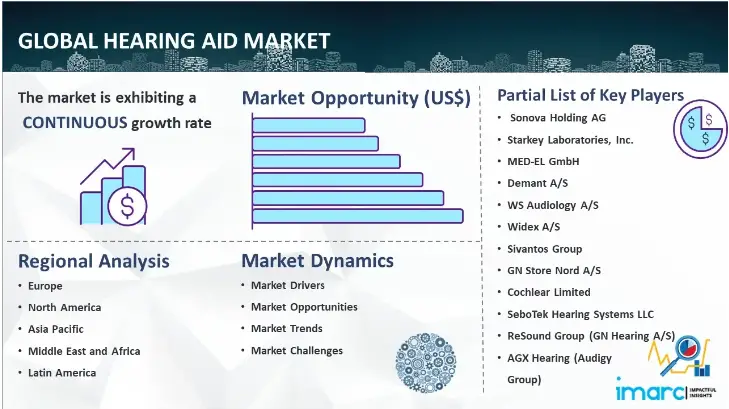 Hearing Aid Market