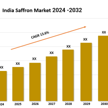 India Saffron Market