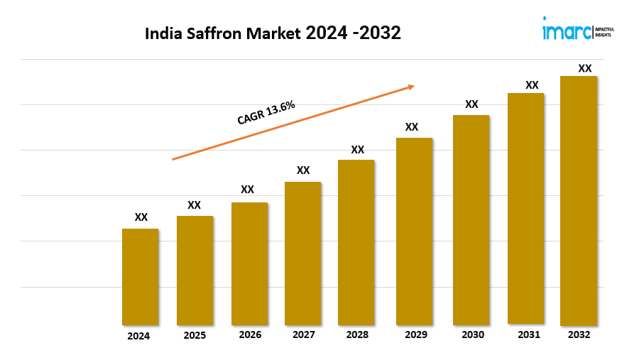 India Saffron Market