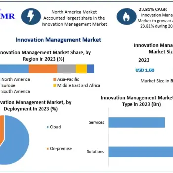 Innovation-Management-Market