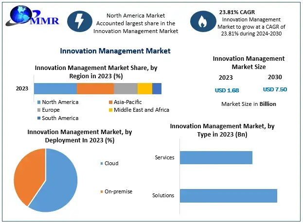 Innovation-Management-Market